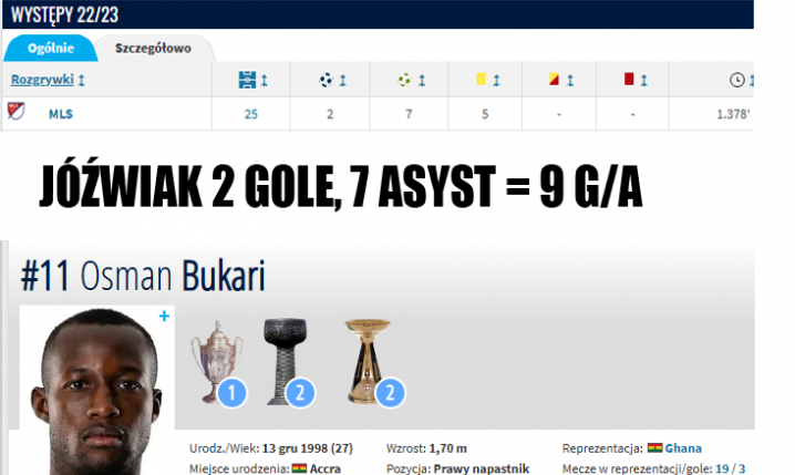 PORÓWNANIE LICZB z ostatniego sezonu Jóźwiaka w MLS do Bukariego, który przychodzi za 5MLN€