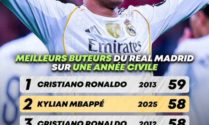 Mbappe o krok od pobicia rekordu Cristiano Ronaldo w Realu Madryt!
