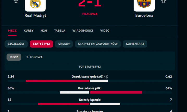 STATYSTYKI po 1. połowie meczu Real Madryt - Barcelona