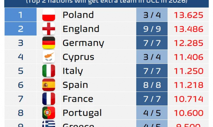 Tak wygląda klubowy ranking UEFA w tym sezonie!
