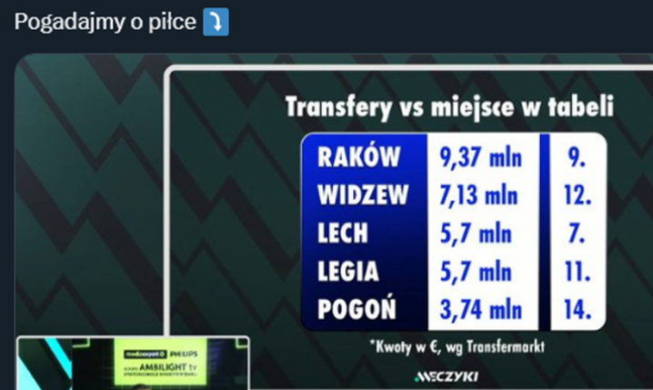WYDATKI czołowych klubów Ekstraklasy na transfery i... ich miejsce w tabeli xD