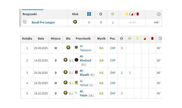 Niesamowite LICZBY Joao Felixa po 5 kolejkach Saudi Pro League!