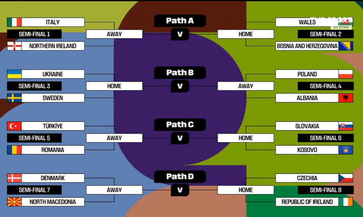 Wylosowane pary barażowe MŚ 2026!