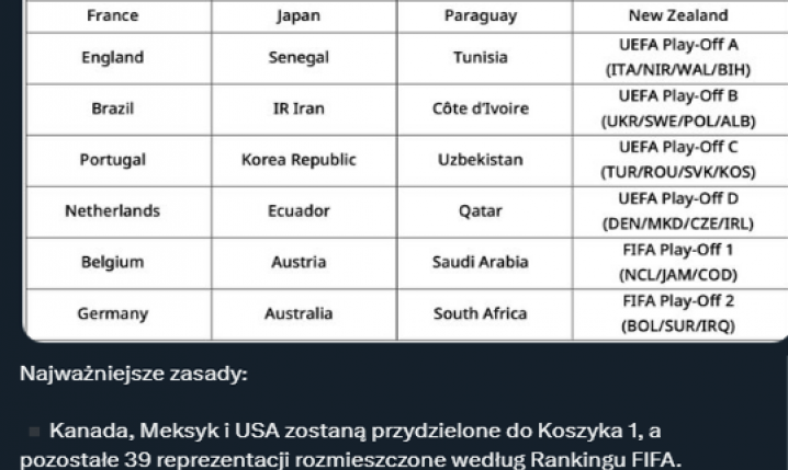 FIFA opublikowała podział na koszyki przed losowaniem grup MŚ 2026!