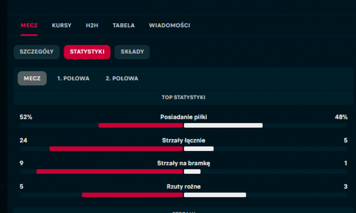GKS Tychy prowadzone przez Piszczka totalnie zmiażdżony! Oto statystyki meczu...