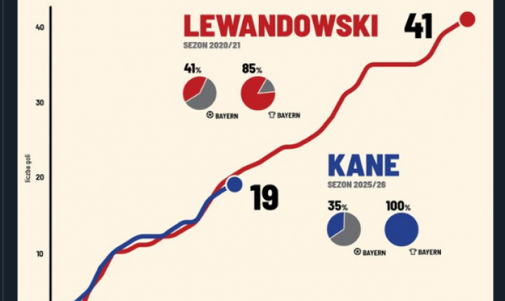 Sezon Lewego, w którym pobił REKORD Bundesligi VS TEN SEZON Kane'a