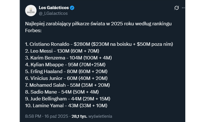 TOP 10 najlepiej zarabiających piłkarzy świata w 2025 roku według Forbes