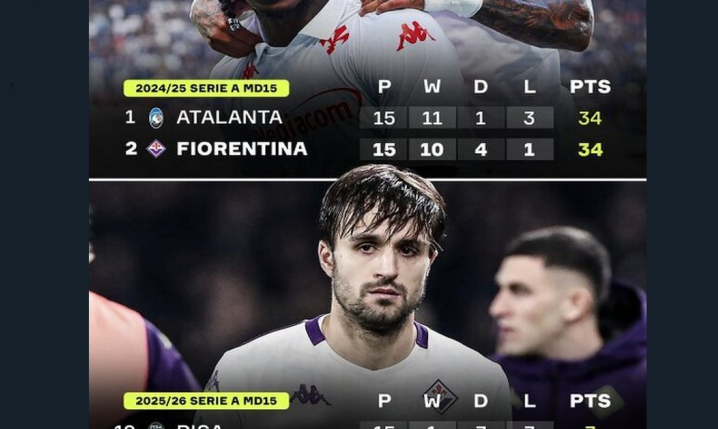 Fiorentina ROK TEMU po 15 kolejkach VS TERAZ