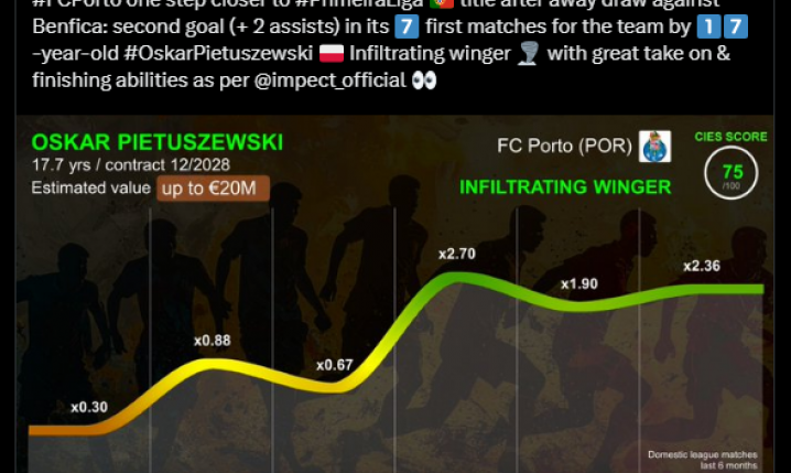 NOWA WYCENA Oskara Pietuszewskiego przez CIES Football!