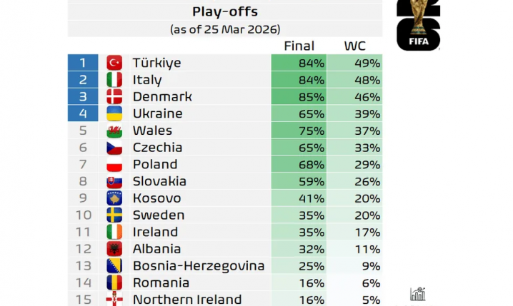 PROCENTOWE SZANSE zespołów na awans na Mundial po barażach!