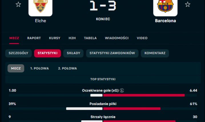 ABSURALNIE wysokie ''xG'' Barcelony w meczu z Elche...
