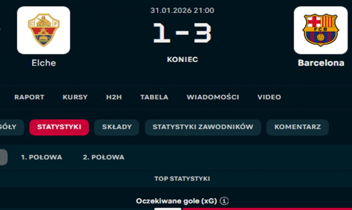 ABSURALNIE wysokie ''xG'' Barcelony w meczu z Elche...