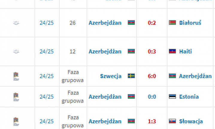 WYNIKI Azerbejdżanu pod wodzą Fernando Santosa... xD