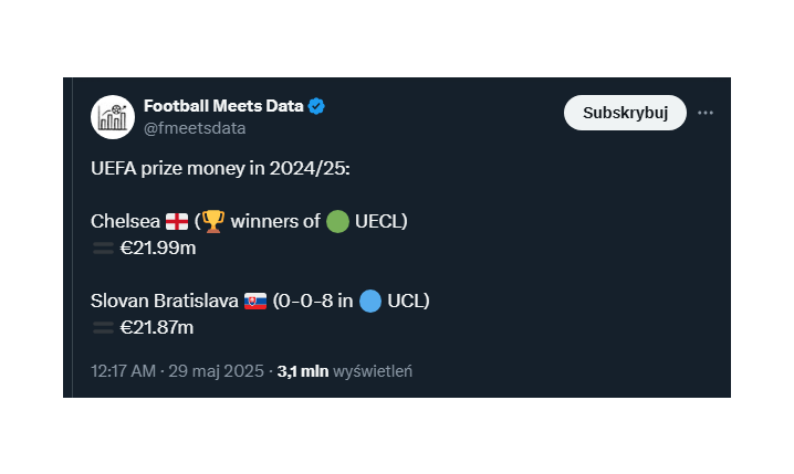 TYLE zarobiła Chelsea za wygranie LK, a tyle Slovan Bratysława za same porażki w LM! :D