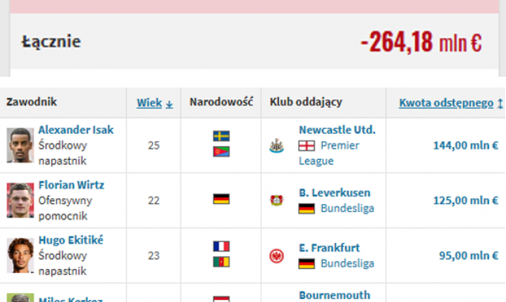 TYLE WYDAŁ Liverpool w letnim okienku transferowym!