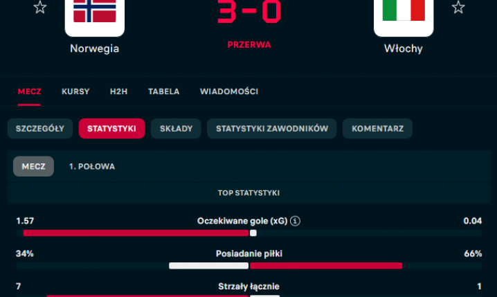 ABSURDALNE statystyki 1. połowy meczu Norwegia - Włochy!