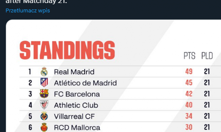 Tak wyglądała tabela LALIGA pod koniec stycznia!