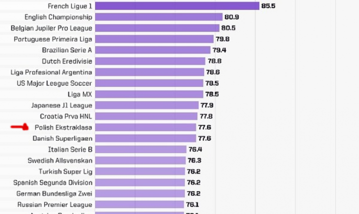 RANKING najlepszych lig świata według OPTY! Zaskakujące miejsce Ekstraklasy...