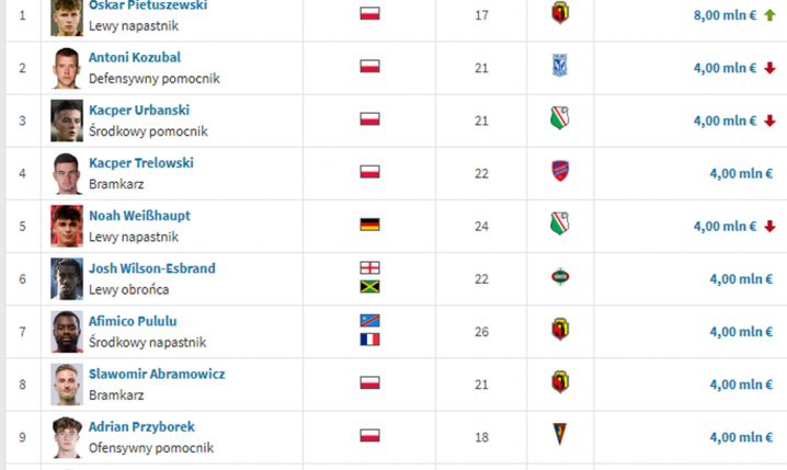10 NAJWYŻEJ wycenianych zawodników w Ekstraklasie!