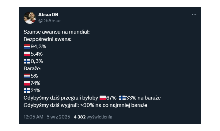 Procentowe SZANSE Polski na bezpośredni awans na Mundial!