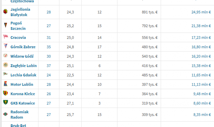Aktualnie najwyżej wyceniane kluby Ekstraklasy według Transfermarkt!