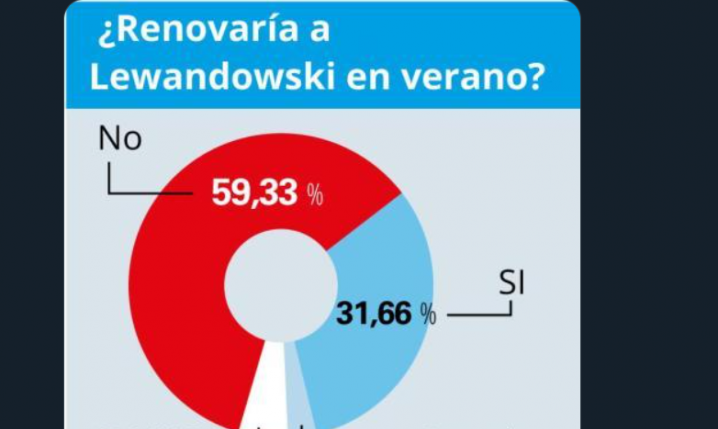 Przedłużać umowę z Lewandowskim? Zaskakujące wyniki ankiety kibiców Barcy
