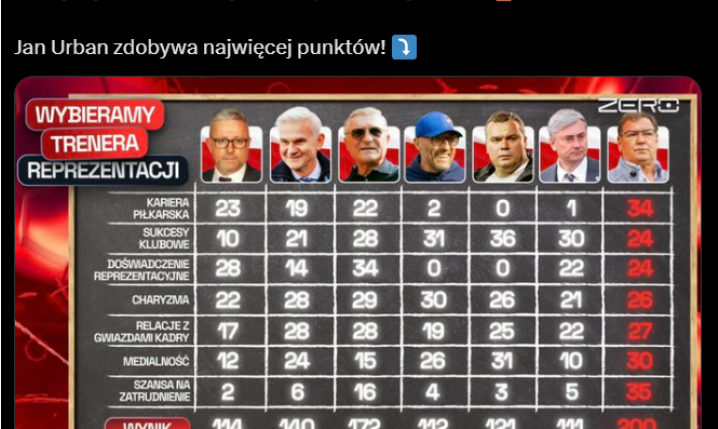 WYNIKI rankingu Kanału Zero na NOWEGO SELEKCJONERA!