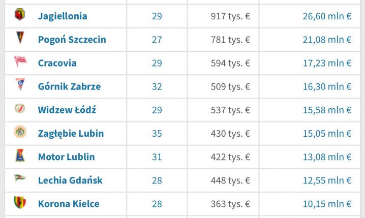 Tyle aktualnie wynosi WARTOŚĆ RYNKOWA piłkarzy Lecha Poznań O.o
