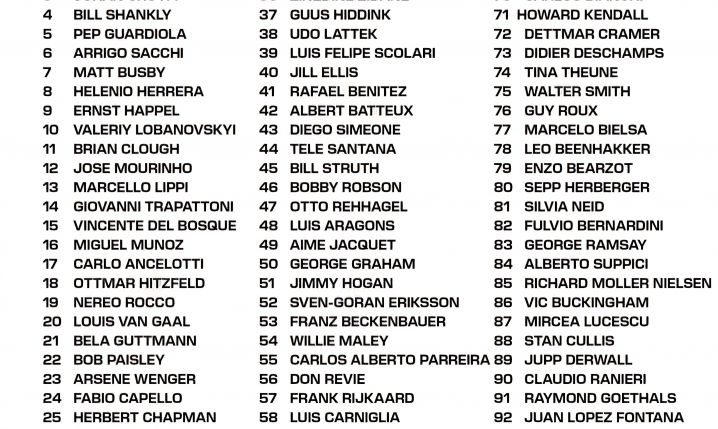 TOP 100 TRENERÓW w historii według FourFourTwo!