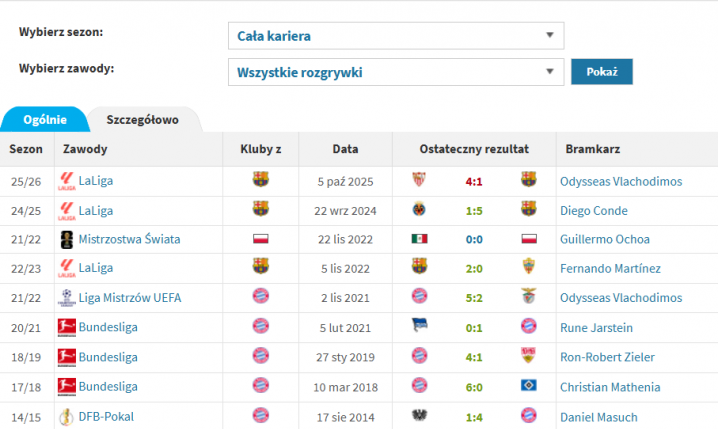 Oto lista WSZYSTKICH NIEWYKORZYSTANYCH rzutów karnych Lewego w karierze!