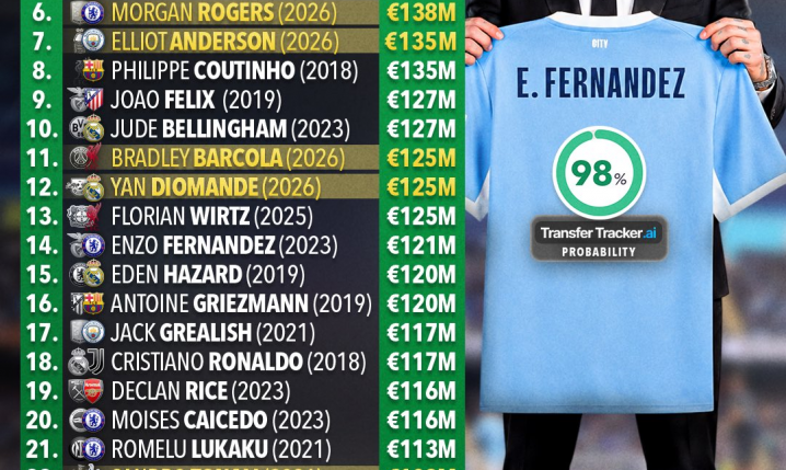 TOP 30 NAJWIĘKSZYCH transferów w HISTORII z aktualizacją po letnim okienku 2026!