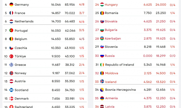 Aktualny KRAJOWY Ranking UEFA, a w nim Polska na...