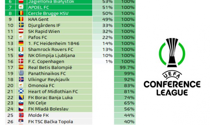 PROCENTOWE SZANSE na awans do TOP 8 Ligi Konferencji Legii i Jagiellonii!