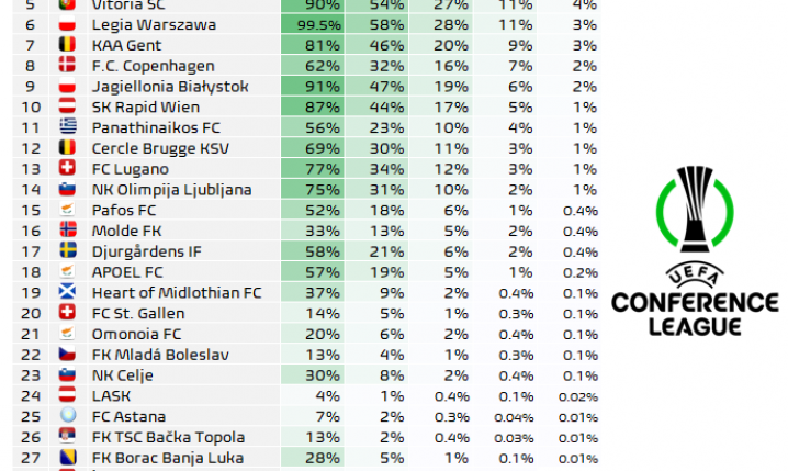 PROCENTOWE SZANSE na ZWYCIĘSTWO w LK Legii i Jagiellonii!