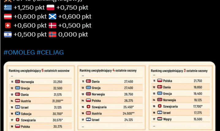 RANKING KRAJOWY za ostatnie 3 SEZONY!