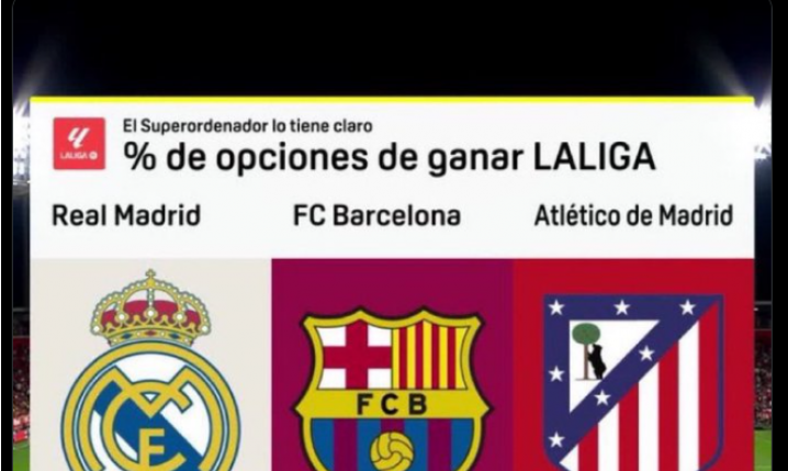 PROCENTOWE SZANSE na WYGRANIE LaLiga w tym sezonie O.o