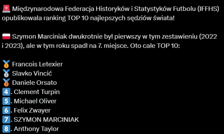 Oto ranking TOP 10 najlepszych sędziów świata! SZYMON MARCINIAK SPADŁ W NIM NA...