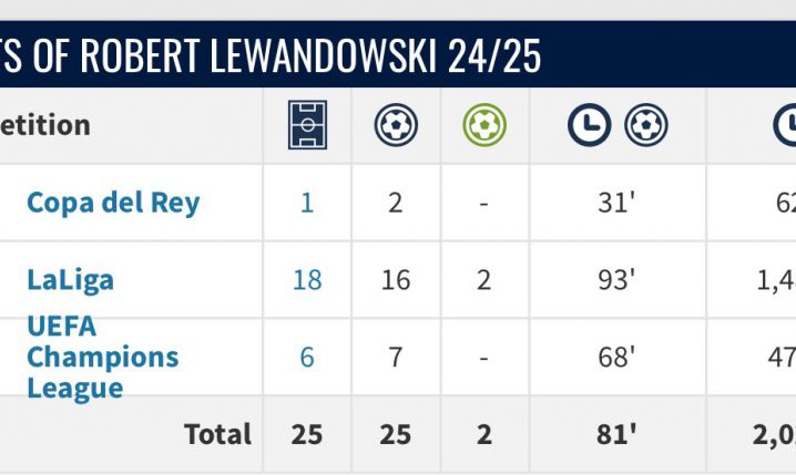 KOSMICZNE STATYSTYKI Roberta Lewandowskiego w tym sezonie!