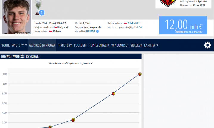 KOSMICZNA NOWA WYCENA 17-letniego Oskara Pietuszewskiego na Transfermarkt!
