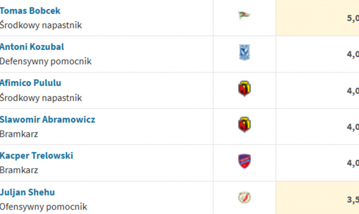 KOSMOS! Tak teraz wygląda TOP 10 najwyższych WYCEN w Ekstraklasie!