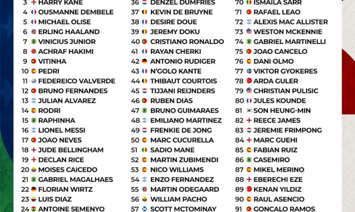 Tak wygląda lista TOP 100 NAJLEPSZYCH PIŁKARZY MŚ 2026!