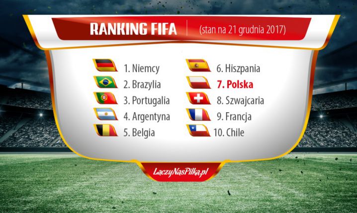 Tak wyglądała CZOŁÓWKA RANKINGU FIFA na Święta 8 lat temu... <3