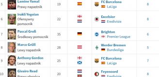 TRZECH POLAKÓW na liście... NAJLEPSZYCH ASYSTENTÓW tego sezonu w ligach TOP 15!