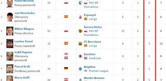 TRZECH POLAKÓW na liście... NAJLEPSZYCH ASYSTENTÓW tego sezonu w ligach TOP 15!