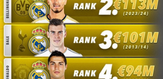 TOP 5 NAJDROŻSZYCH transferów w historii Realu Madryt!