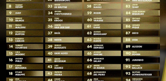 TOP 100 NAJLEPSZYCH piłkarzy w XXI wieku według Canal Plus! JEST ROBERT LEWANDOWSKI!