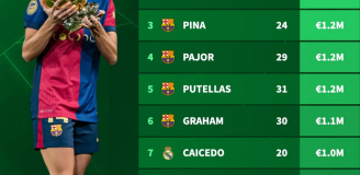 Ewa Pajor w TOP NAJWYŻSZYCH WYCEN w kobiecej LaLiga!