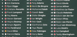 TOP 60 piłkarzy w HISTORII PREMIER LEAGUE!