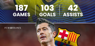 Robert Lewandowski w BVB vs. Robert Lewandowski w Barcelonie [PORÓWNANIE]