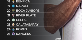 TOP 25 NAJWIĘKSZYCH KLUBÓW świata według Sports Illustrated!